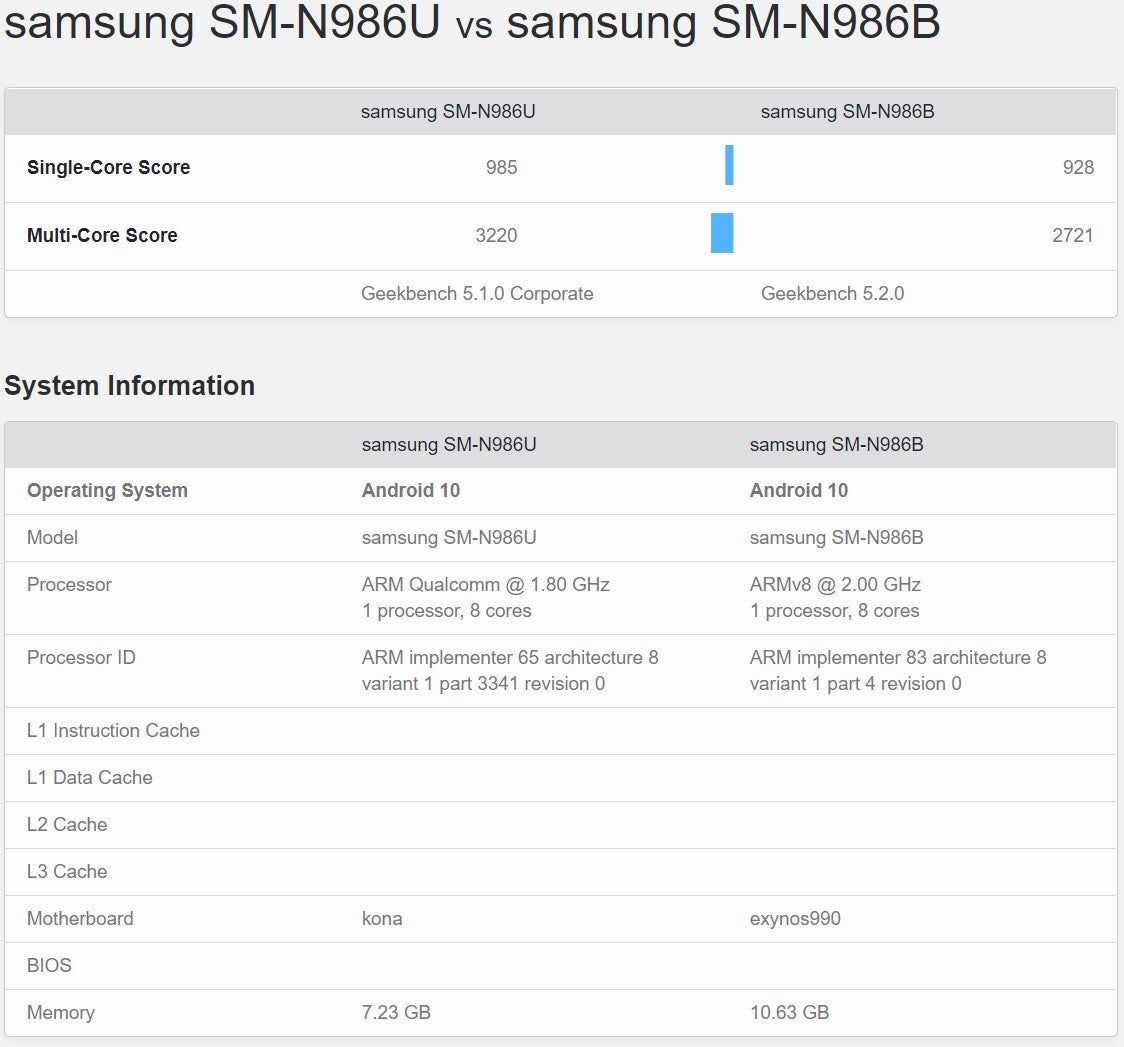 Leaked Galaxy Note 20 Ultra 5G Exynos benchmarks point to big rift with the US version
