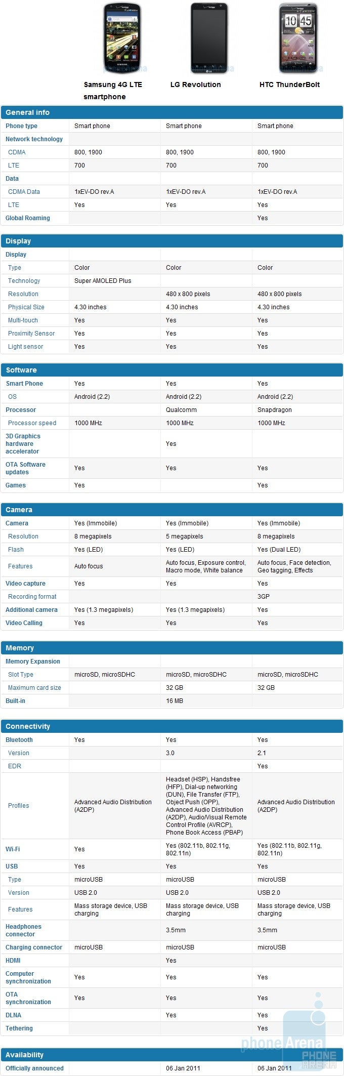 Verizon&#039;s Samsung 4G LTE smartphone vs LG Revolution vs HTC ThunderBolt