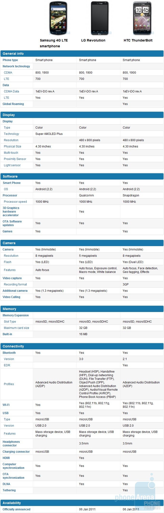 Verizon&#039;s Samsung 4G LTE smartphone vs LG Revolution vs HTC ThunderBolt