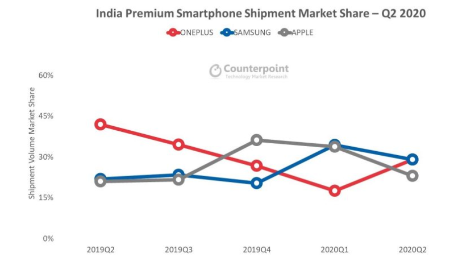 5G was a key selling point in the high-end category in a market where 5G connectivity is unheard of