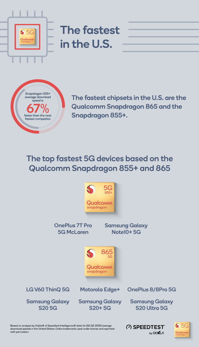 Based on Ookla's analysis, Qualcomm says that in the U.S. the fastest 5G chipsets are the Snapdragon 855+ and Snapdragon 865 - Ookla says that these chipsets deliver the fastest 5G in the U.S.