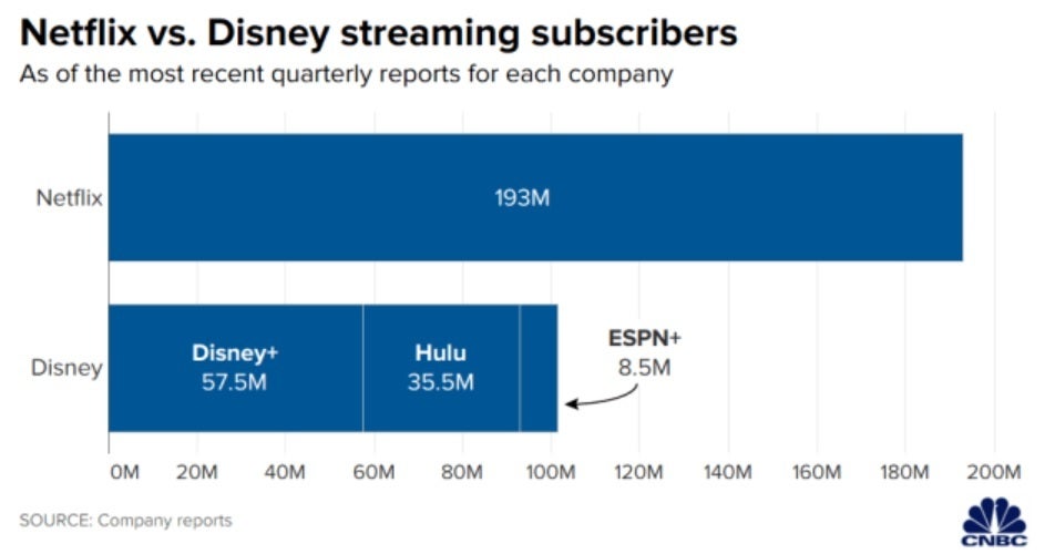 During the fiscal third quarter, Disney+ had 57.5 million paying subscribers. Image credit CNBC - Disney+ hits a crucial figure four years ahead of expectations