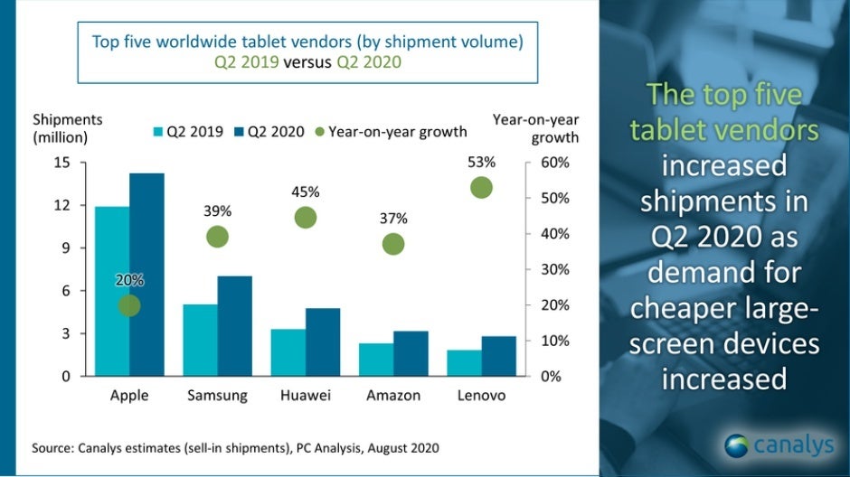 The unlikely resurgence of the tablet market will continue in Q3 2020