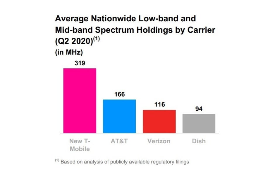 Verizon is going all out in its efforts to close the 5G coverage gap to T-Mobile