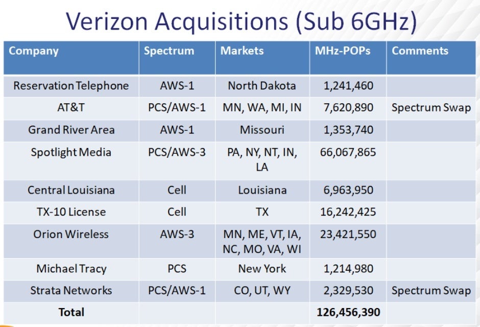 Verizon is going all out in its efforts to close the 5G coverage gap to T-Mobile