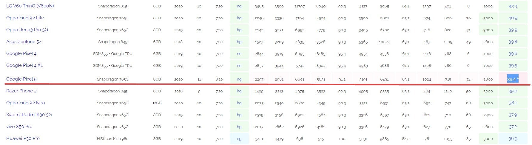 Google&#039;s Pixel 5 chip and memory seemingly confirmed by an AI benchmark