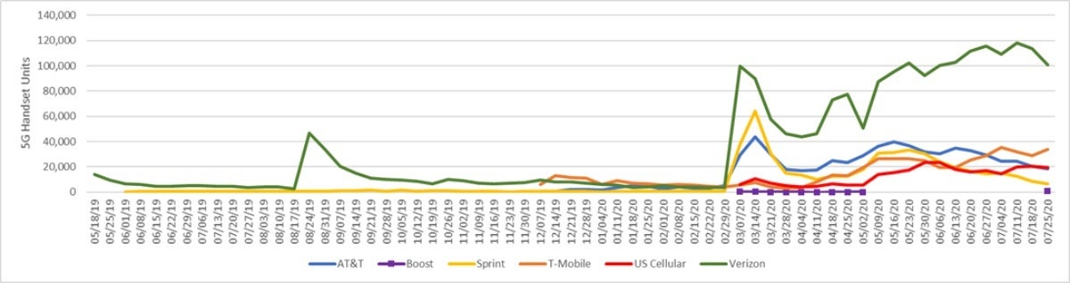 Verizon stays well ahead of T-Mobile and AT&amp;T in one key 5G metric