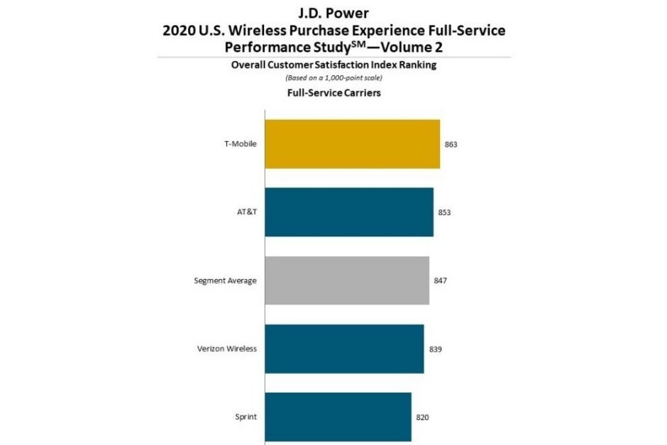 T-Mobile outshines Verizon in customer satisfaction, but AT&T is rapidly closing the gap