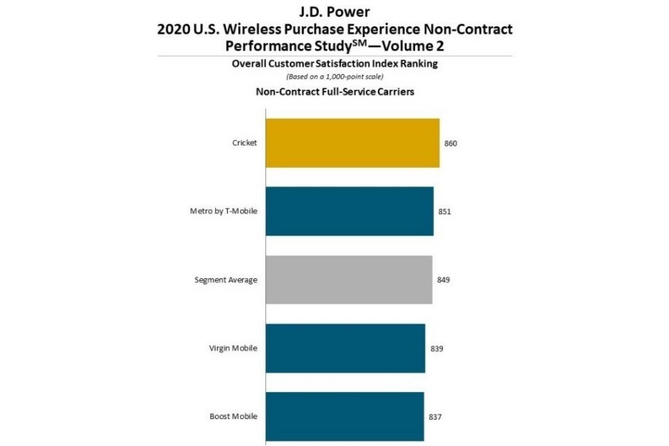 T-Mobile outshines Verizon in customer satisfaction, but AT&amp;T is rapidly closing the gap