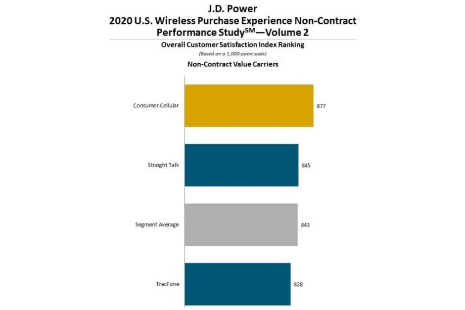 T-Mobile outshines Verizon in customer satisfaction, but AT&T is rapidly closing the gap