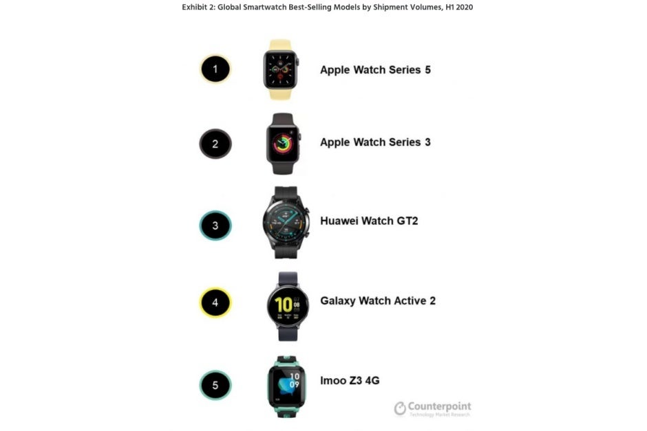 Apple had the world's two best-selling smartwatches in H1, Garmin topped Huawei and Samsung
