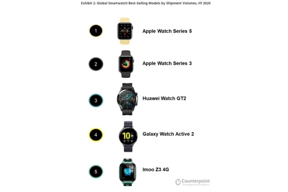 Сравнение смарт часов таблица. Apple watch сравнение всех моделей таблица 2022. Samsung Galaxy watch сравнение моделей. Huawei сравнение смарт часов таблица.