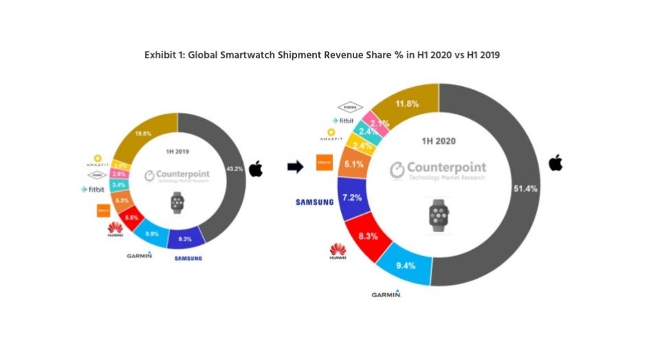 Apple had the world&#039;s two best-selling smartwatches in H1, Garmin topped Huawei and Samsung