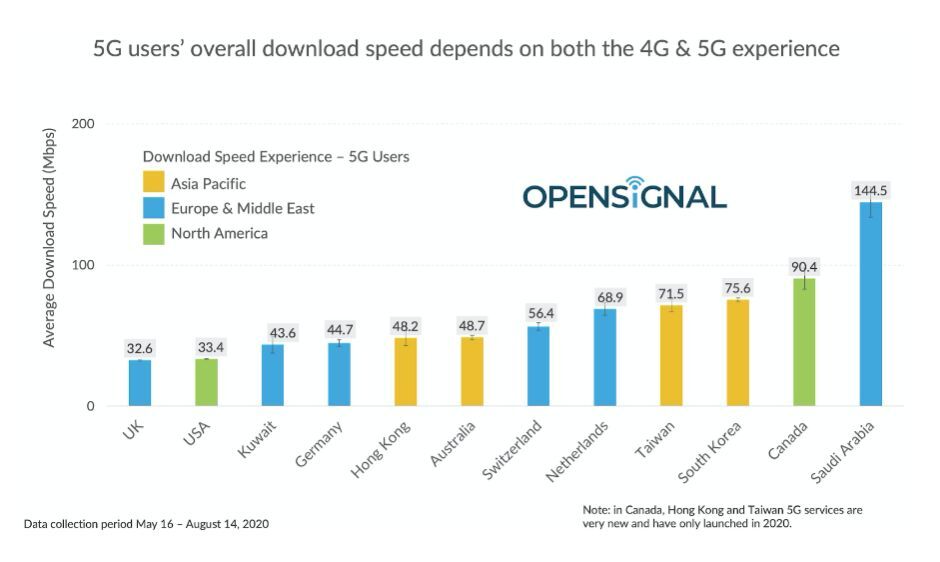 T-Mobile and AT&T are largely to blame for another terrible US 5G speed report