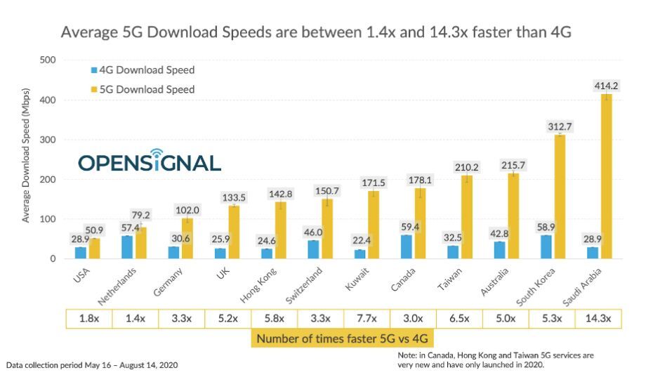 T-Mobile and AT&amp;T are largely to blame for another terrible US 5G speed report