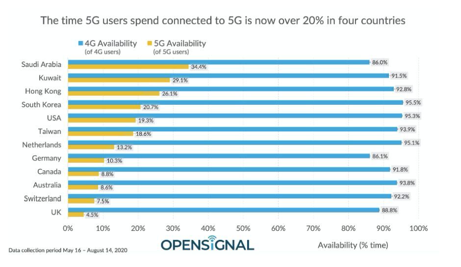 T-Mobile and AT&T are largely to blame for another terrible US 5G speed report