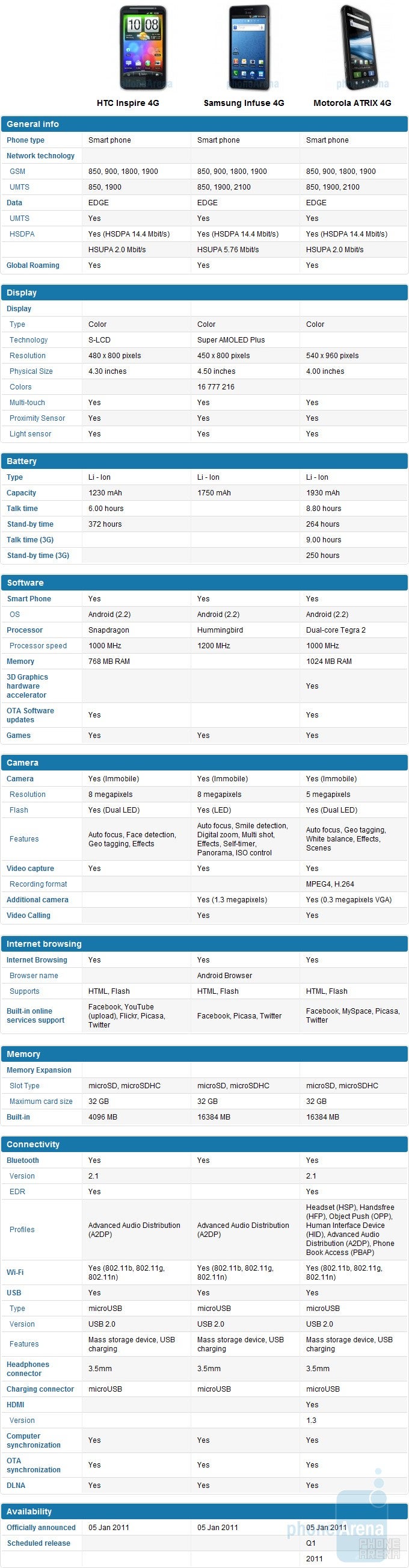 HTC Inspire 4G vs Samsung Infuse 4G vs Motorola ATRIX 4G: specs comparison