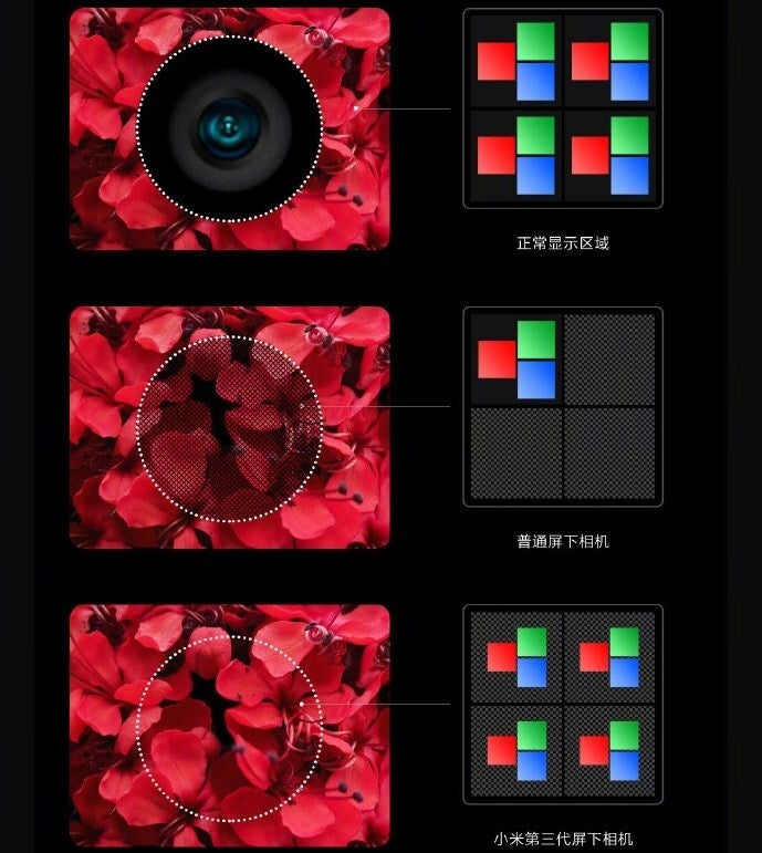 Xiaomi's new arrangement is like a super-fine mesh of pixels - Xiaomi's under-display camera tech ready for prime time, first phones coming next year