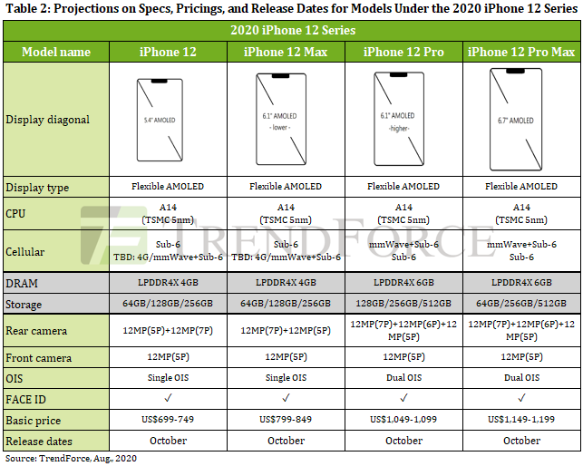 iPhone 12 Cheat Sheet: Pricing, Features & More for All 4 Models