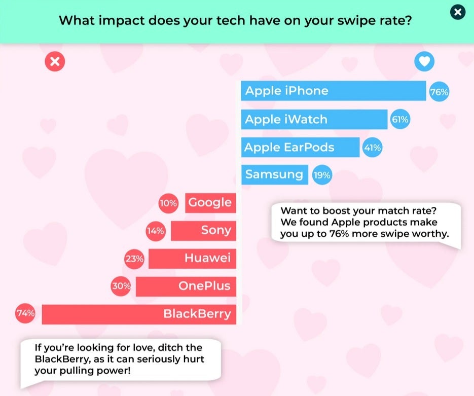 A study shows that owning an iPhone gives you a better chance of scoring a date - Study shows that you&#039;ll practically never date if you own this phone