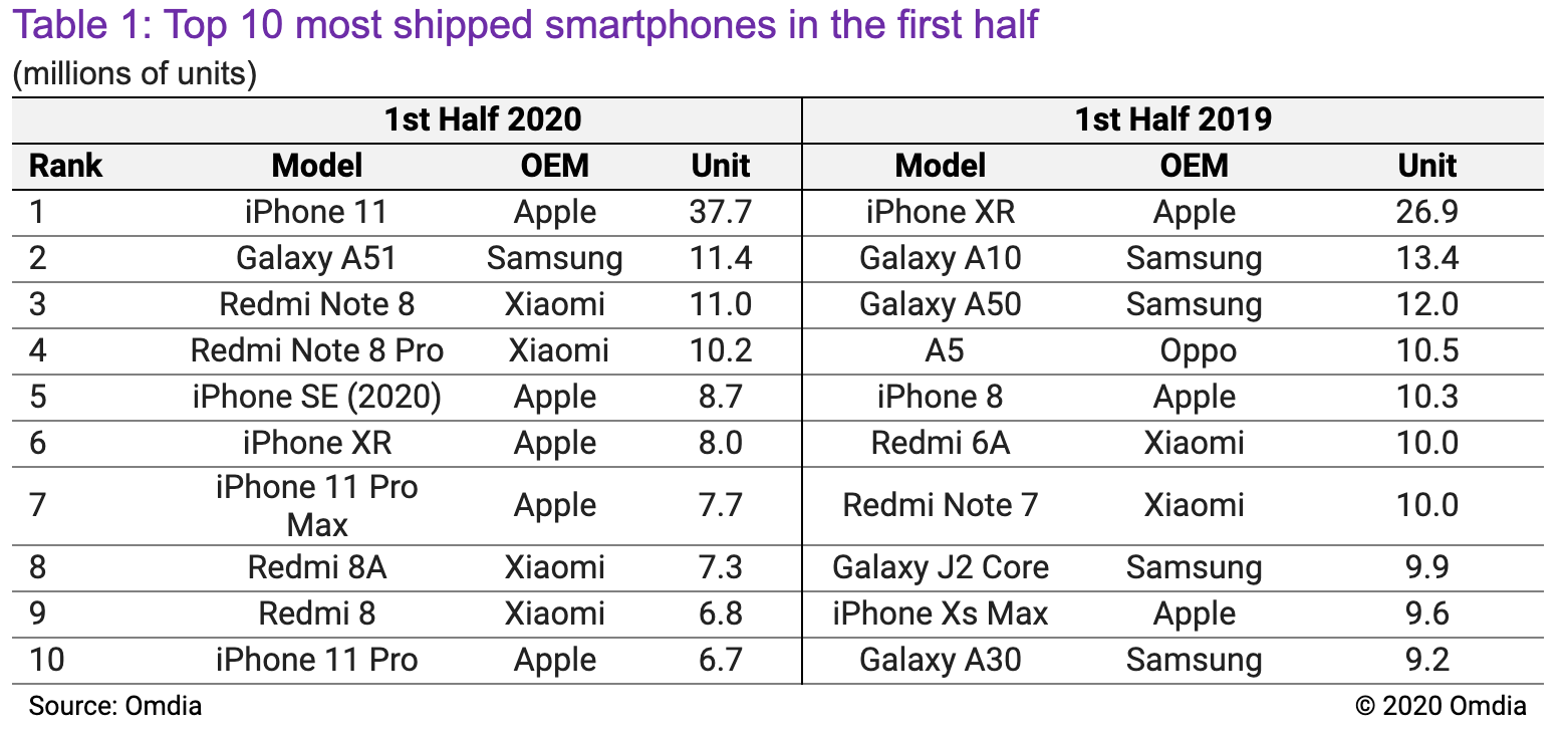 iPhone 11 was the best selling phone in the world so far in 2020 and no other phone came even close