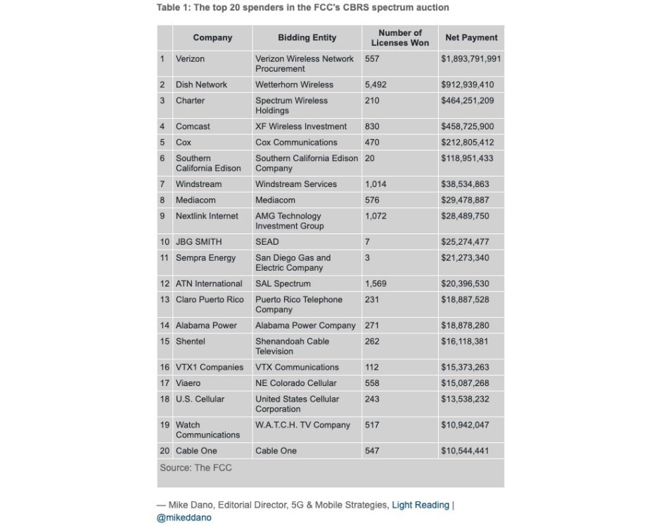 Verizon tops key spectrum auction in pursuit of T-Mobile's early 5G crown