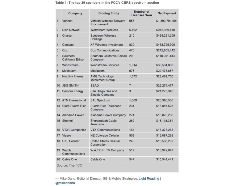 Verizon tops key spectrum auction in pursuit of T-Mobile&#039;s early 5G crown