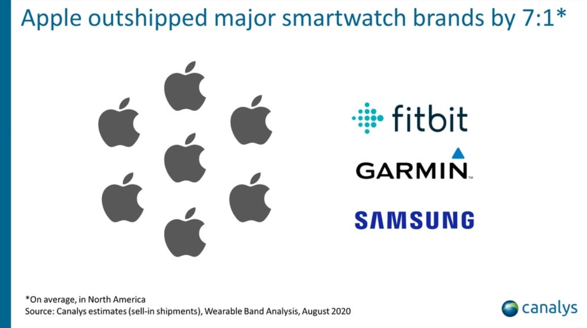 Apple had a huge lead in smartwatch deliveries in the region - Apple remains on top as shipments of wearable bands in North America rises over 10% in Q2