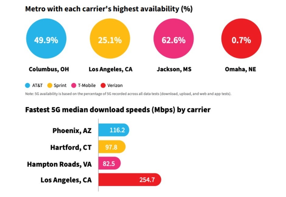 Verizon vs AT&amp;T vs T-Mobile vs Sprint: new 5G and 4G LTE speed tests yield two big winners