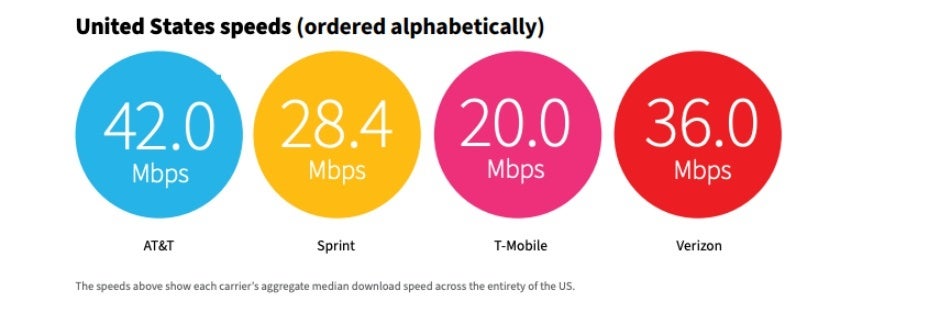 Verizon vs AT&amp;T vs T-Mobile vs Sprint: new 5G and 4G LTE speed tests yield two big winners