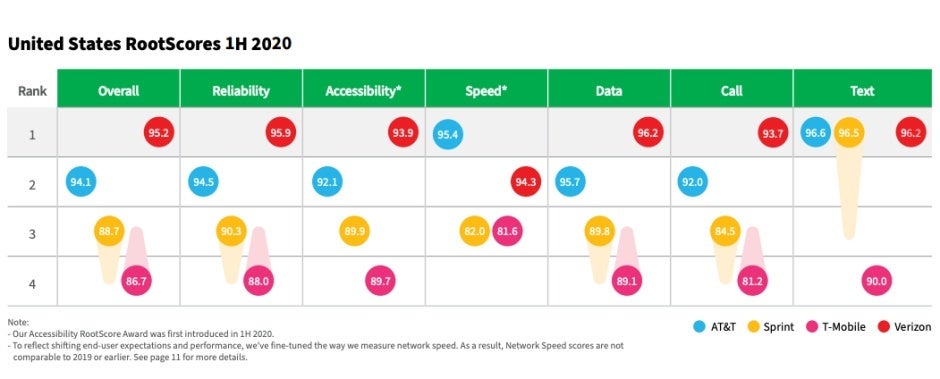 Verizon vs AT&T vs T-Mobile vs Sprint: new 5G and 4G LTE speed tests yield two big winners