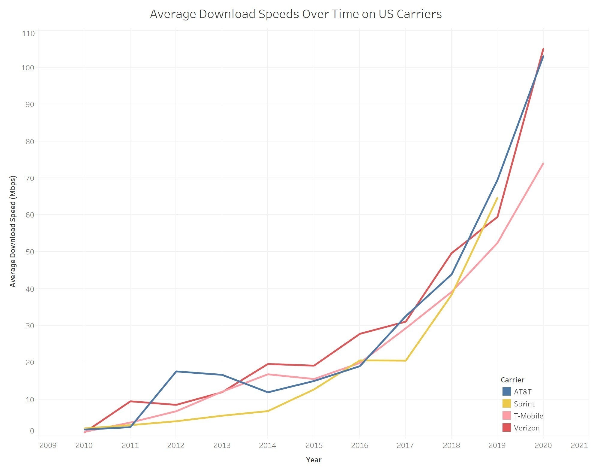 Here's how T-Mobile, Verizon, and AT&T compare in the latest performance  test - 9to5Mac