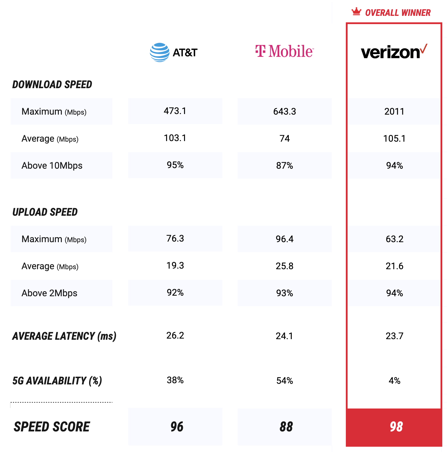 The Verizon, TMobile and AT&T networks and 5G speeds get tested like