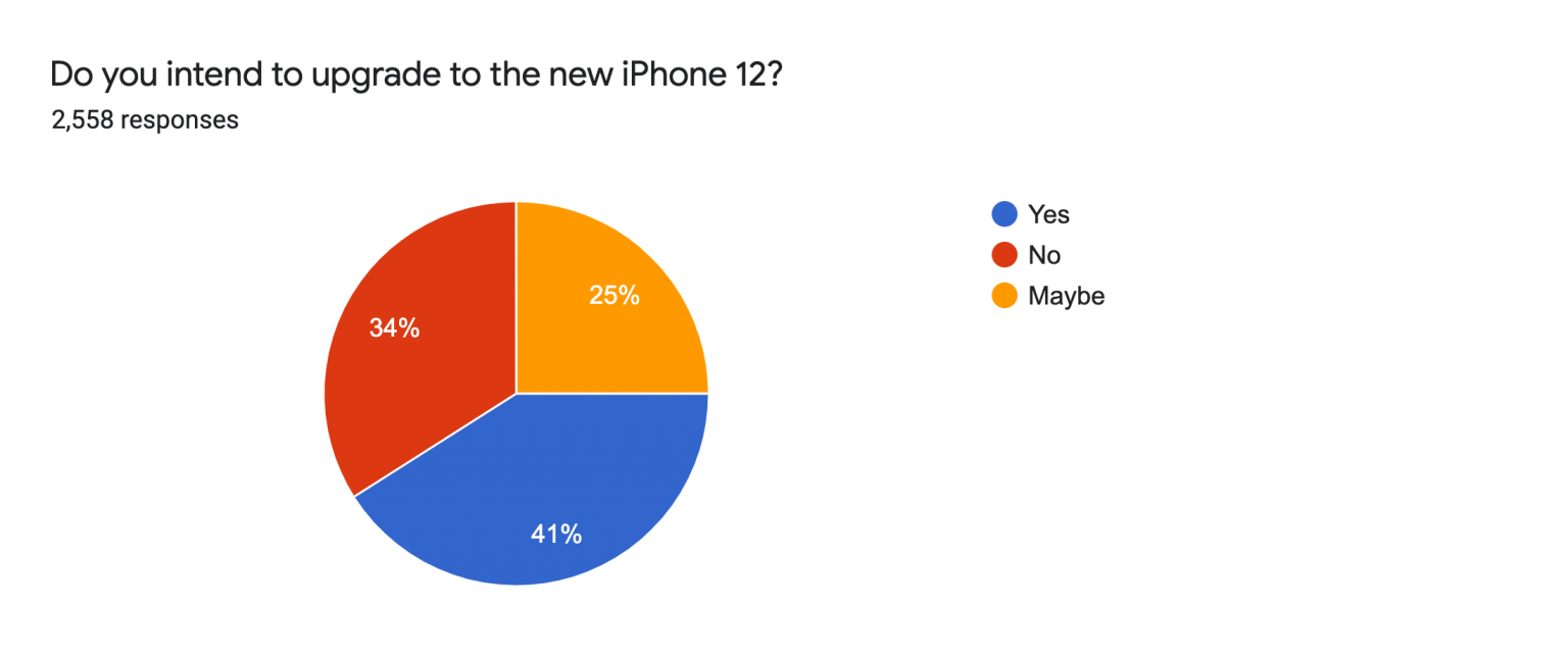 5G and compact design will drive iPhone 12 upgrades, LiDAR sensor not so much: pre-launch survey