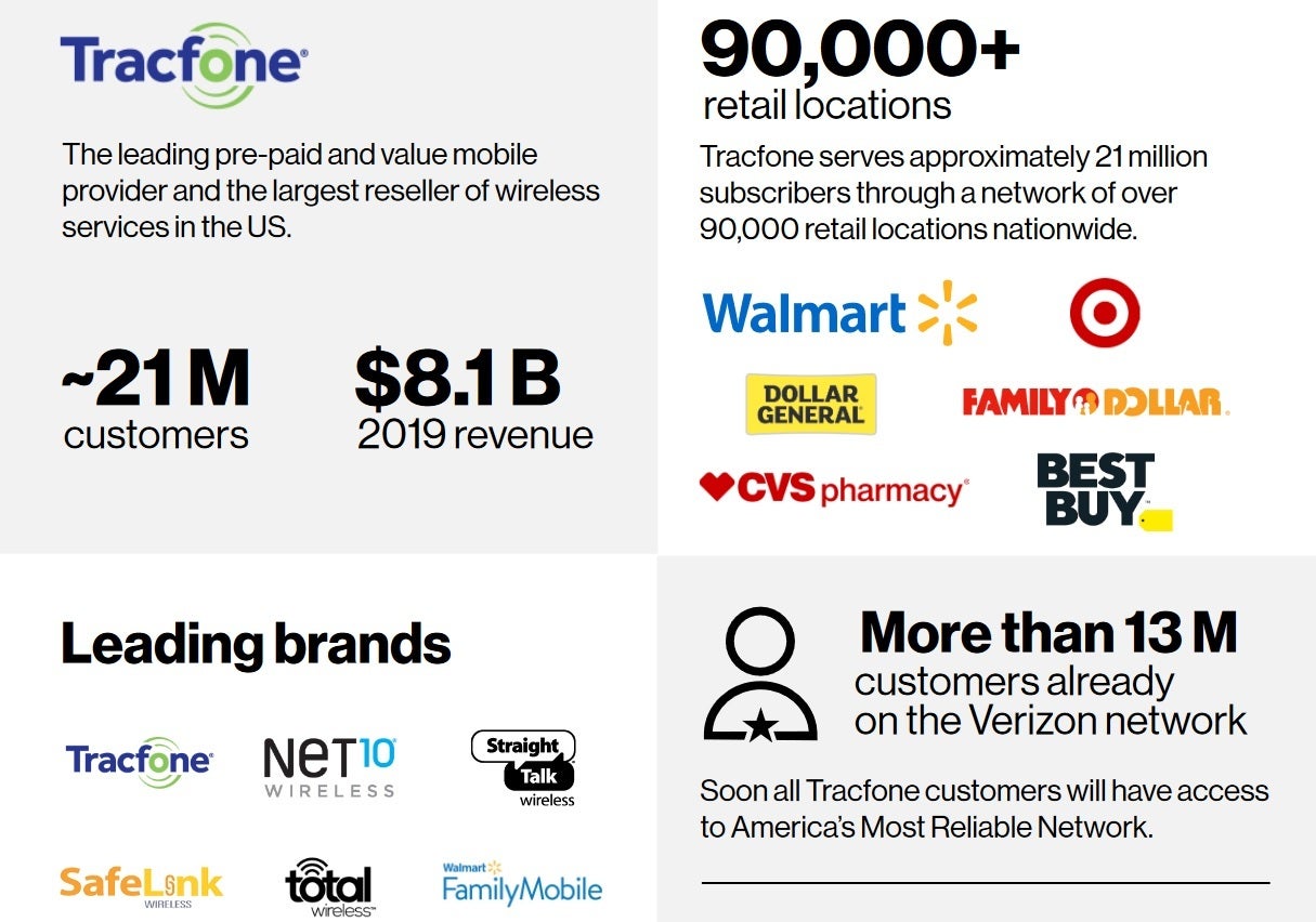 Some more information about the leading MVNO in the U.S. - Verizon buys the largest MVNO in the U.S. for over $6 billion