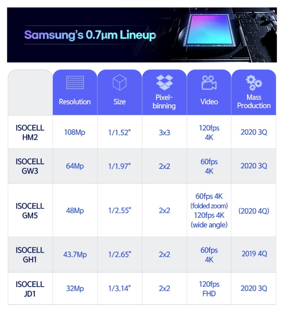 Samsung will bring four new ISOCELL camera sensors to upcoming smartphones