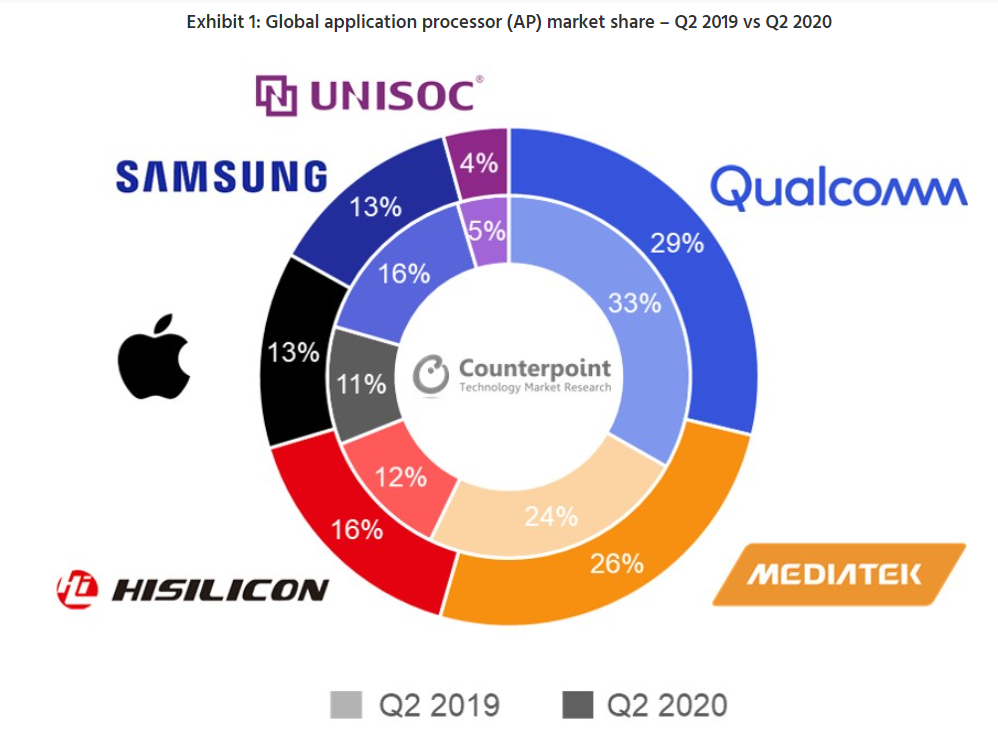 MediaTek sold nearly as many smartphone chips as Qualcomm in Q2