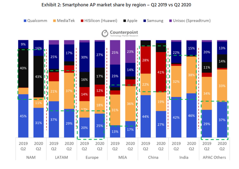 MediaTek sold nearly as many smartphone chips as Qualcomm in Q2