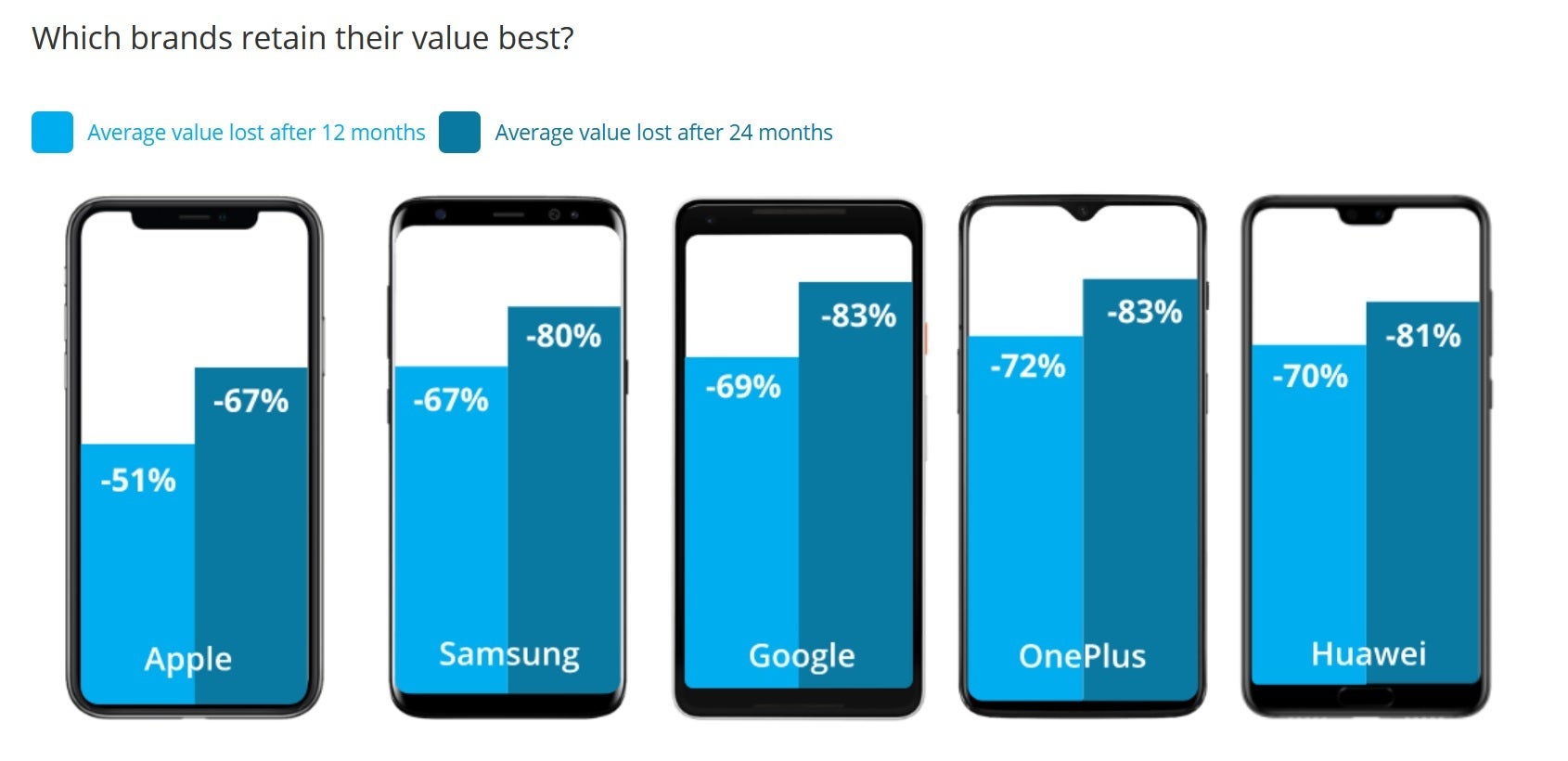 The value of Apple iPhone models hold up better than the value of rival phones - This one phone lost 91% of its value after just 12 months