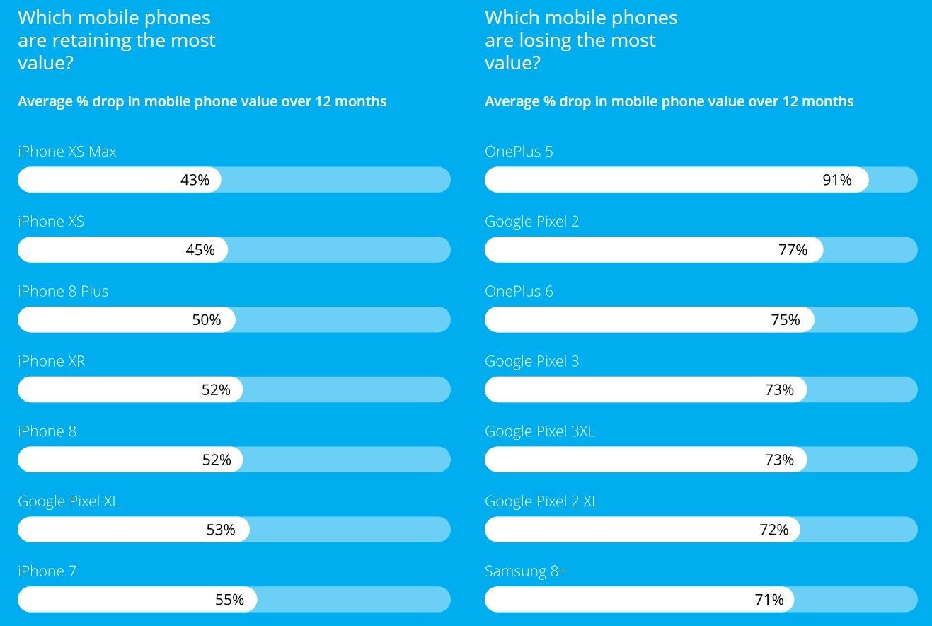 The phones that keep the most value and those that lose the most value - This one phone lost 91% of its value after just 12 months