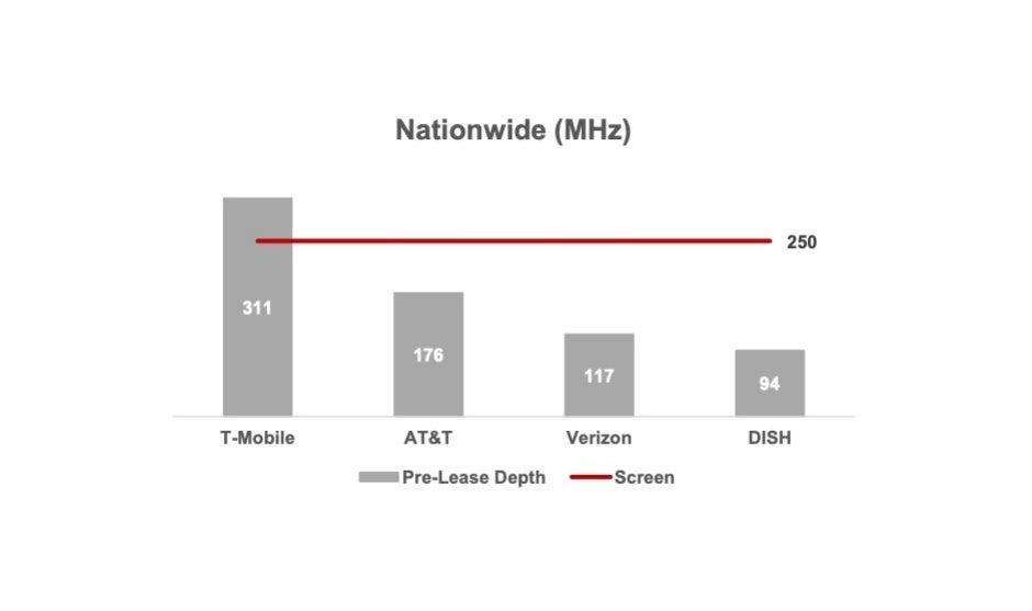 This neat chart is used by AT&amp;amp;T to highlight T-Mobile&#039;s low and mid-band spectrum lead - AT&amp;T and Verizon become unlikely allies in the 5G war against T-Mobile