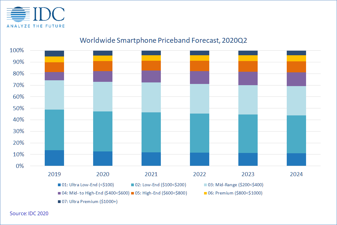Sub-$400 smartphones to make up the bulk of global smartphone shipments in 2020:IDC