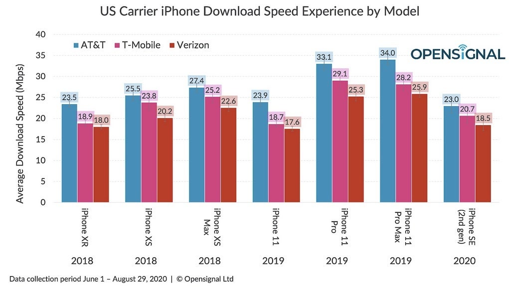 The iPhone traditionally runs at faster download data speeds over AT&amp;amp;T - Apple&#039;s upcoming 5G iPhone models could generate excitement in the U.S.
