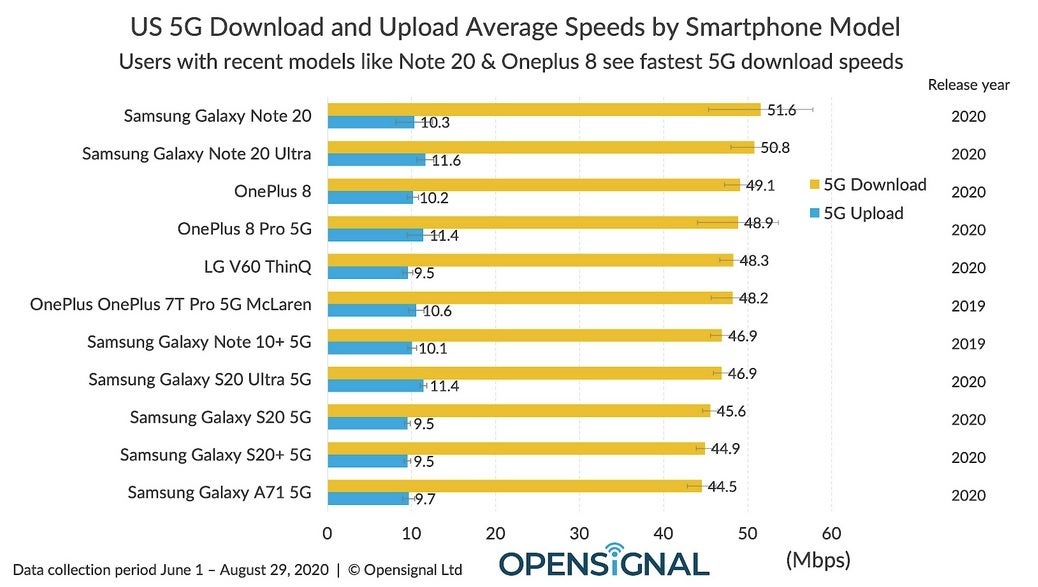The Samsung Galaxy Note 20 is the fastest 5G phone in the U.S. according to OpenSignal - Apple&#039;s upcoming 5G iPhone models could generate excitement in the U.S.