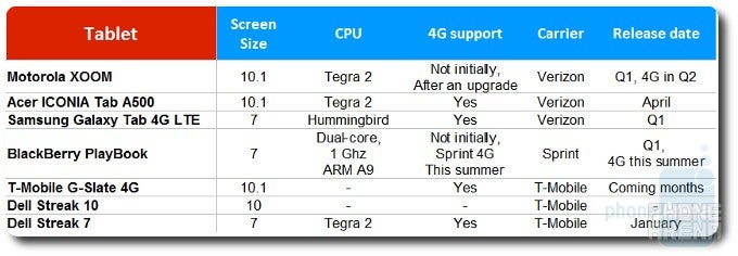 Best tablets of CES 2011: Editor&#039;s Pick