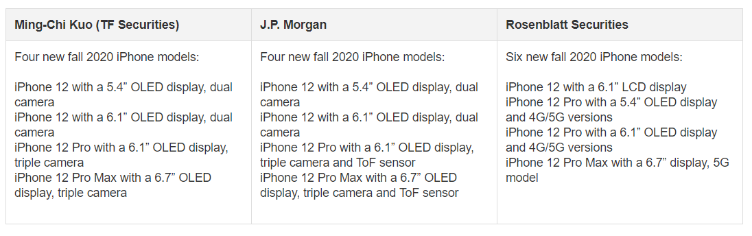 predictions made in late 2019 - Wall Street analyst suggests iPhone 12 mini could be the rumored 4G-only model