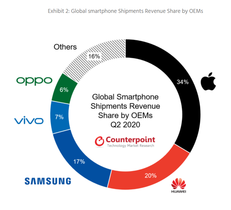 Apple made nearly as much money as Samsung and Huawei combined in Q2 despite lower iPhone sales