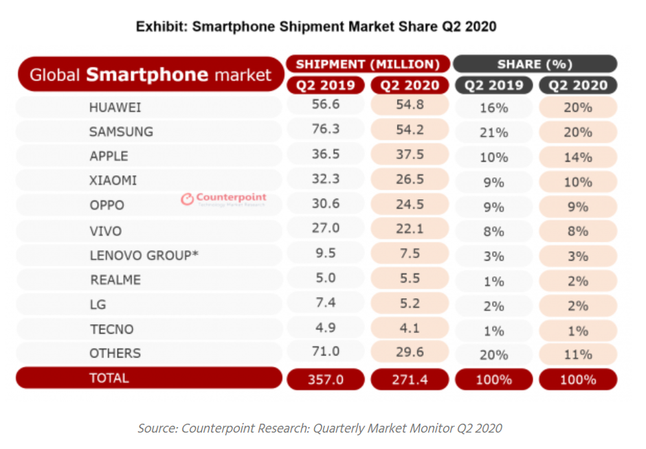 Apple made nearly as much money as Samsung and Huawei combined in Q2 despite lower iPhone sales
