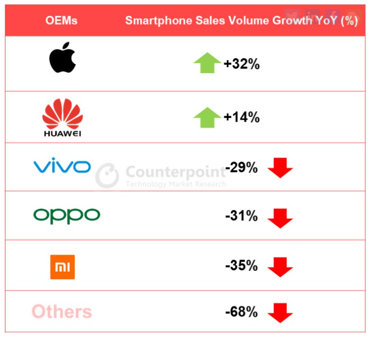 Apple made nearly as much money as Samsung and Huawei combined in Q2 despite lower iPhone sales