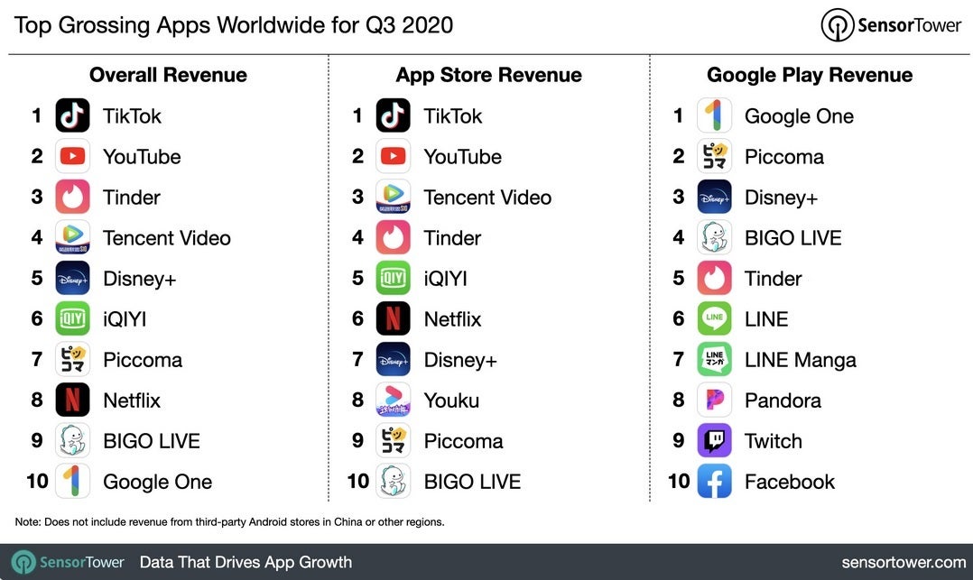 TikTok was the top grossing app during the third quarter - App Store grossed nearly twice as much as the Google Play Store during Q3